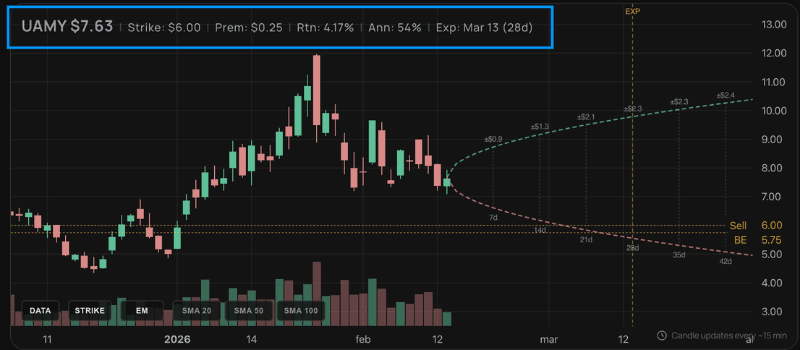 Price chart with strike levels and expected move cone visualization