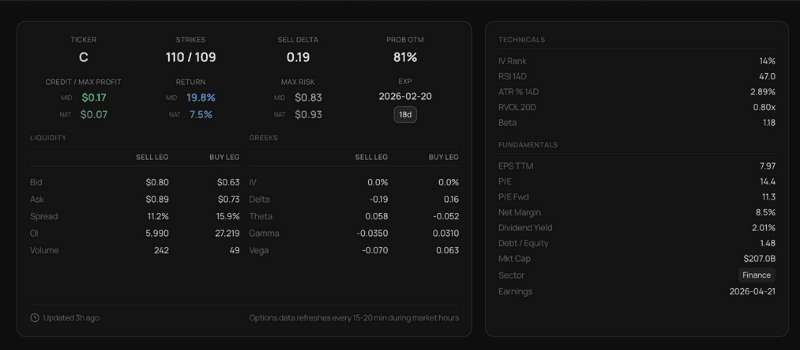 Options data panel — strike, delta, premium, return, greeks, technicals and fundamentals