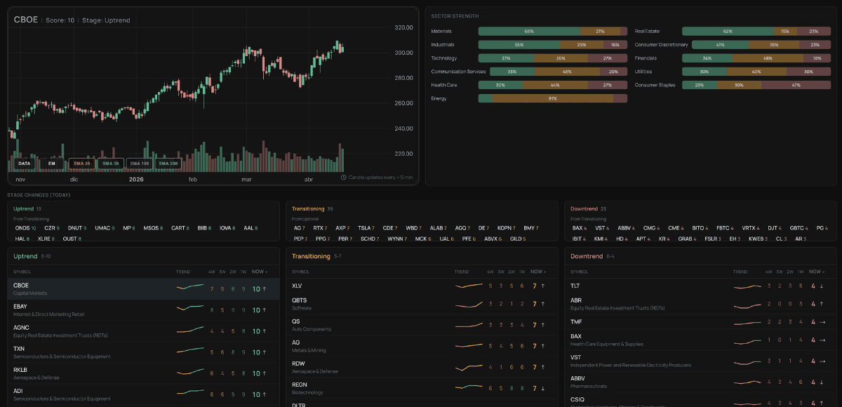 Vision Strength — absolute strength score, sector bars, stage tracking, and sparkline evolution