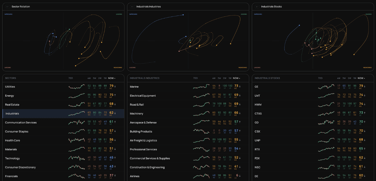 Vision Rotation — relative strength stages, composite score timeline, and screener stage filters